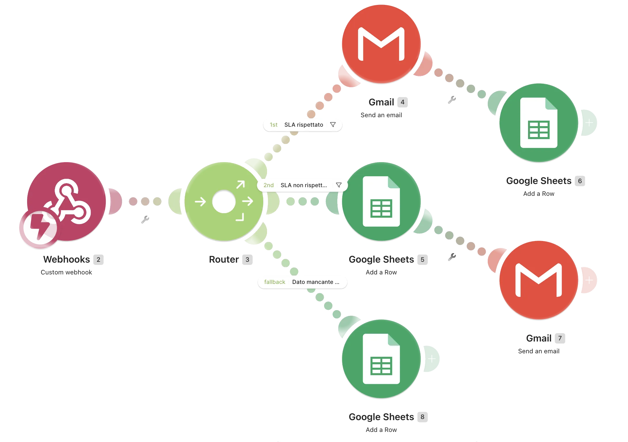 The Make.com canvas: seven modules, numbered 2 to 8. A webhook (2) connected to a router (3), which splits into three routes — one to Gmail (4) and then Google Sheets (6), one to Google Sheets (5) and then Gmail (7), and a third, marked fallback, to Google Sheets alone (8).