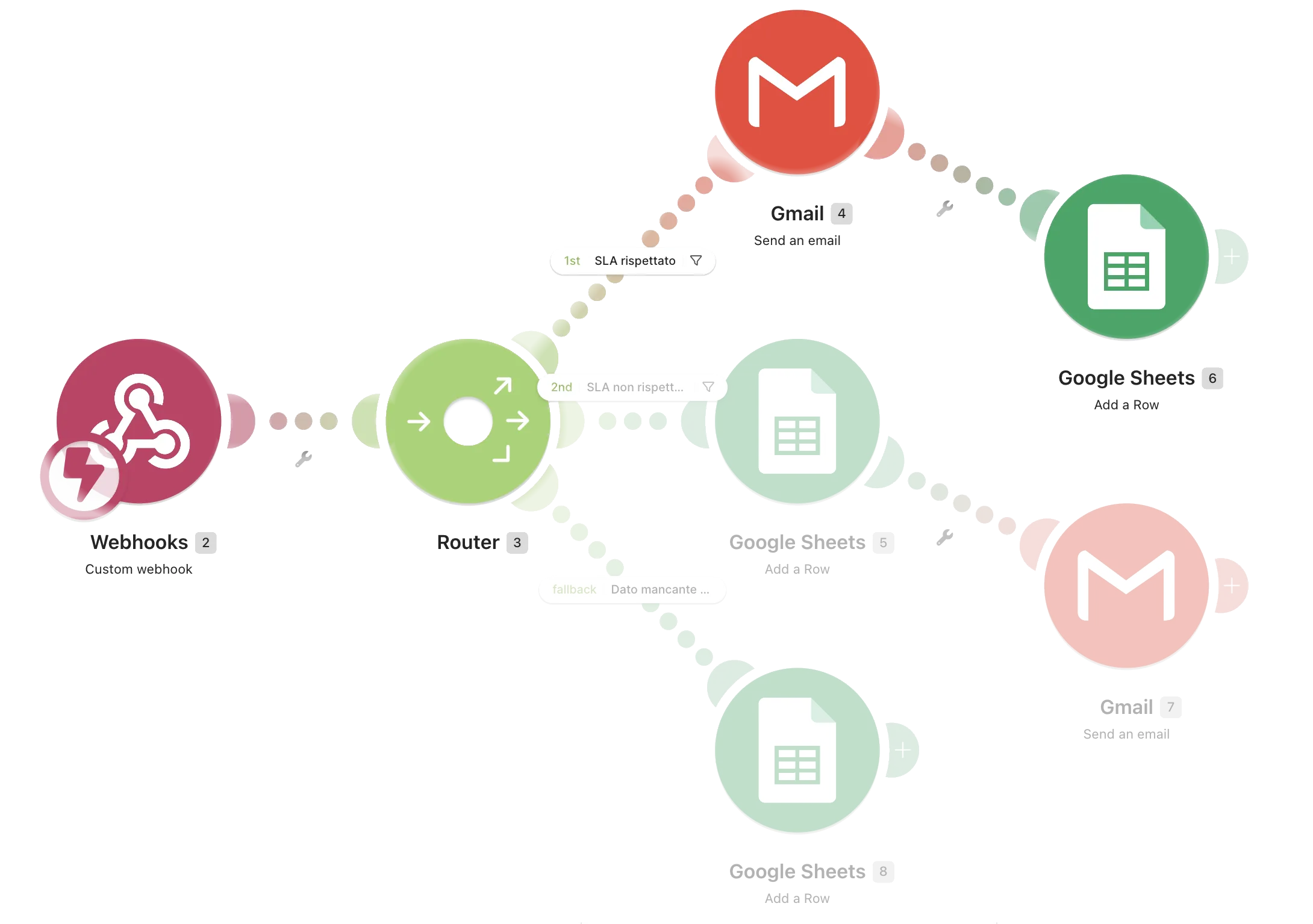 Lo stesso canvas con solo il primo percorso a piena intensità: il webhook (2), il router (3), il filtro 1st SLA rispettato, Gmail (4) e Google Sheets (6). Gli altri due percorsi sono sbiaditi.